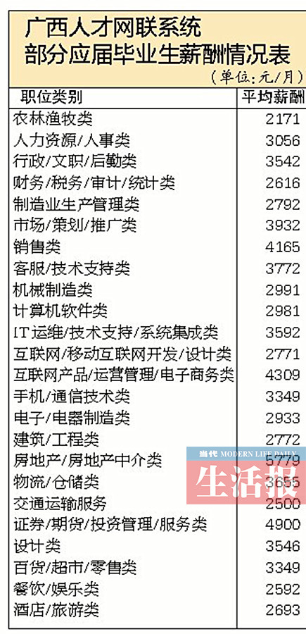 【广西要闻】【八桂大地】【热门文章】（内容页标题）广西应届毕业生职位平均月薪3983元 你拖后腿了吗（首页标题）广西应届毕业生职位平均月薪3983元