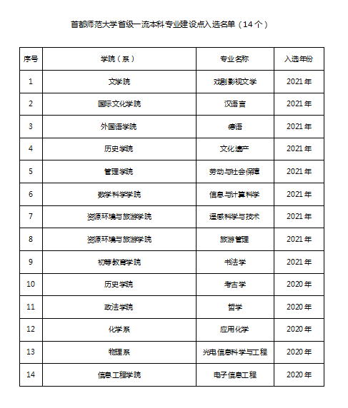 首都师范大学2021年度获批19个教育部“双万计划”一流专业建设点_fororder_2