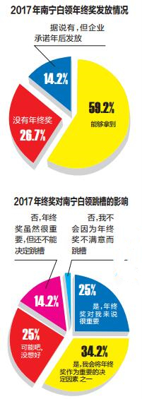 【八桂大地、八桂大地-南宁】【热门文章】2017南宁白领年终奖平均5707元 低于全国平均水平