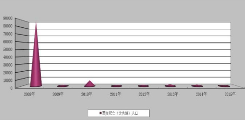 2015年全国因灾死亡失踪967人 直接经济损失2704.1亿