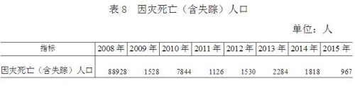 2015年全国因灾死亡失踪967人 直接经济损失2704.1亿