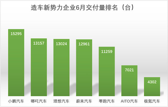 造车新势力6月战报：小鹏汽车包揽月度、季度、上半年销冠_fororder_image001