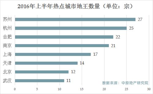 上半年周均诞生10个“地王”地价贵过房价谁买单？