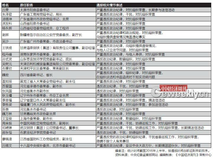 哪些落马官员“对抗组织审查”？都有哪些花样？