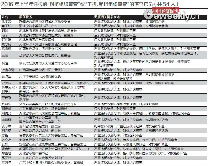 哪些落马官员“对抗组织审查”？都有哪些花样？