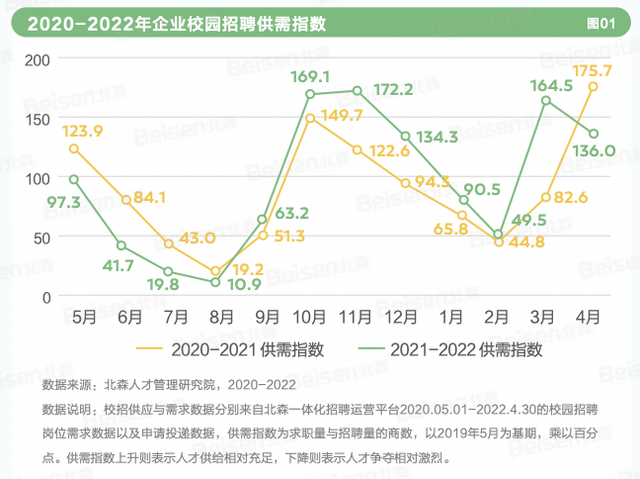 北森发布《2022中国企业校园招聘白皮书》