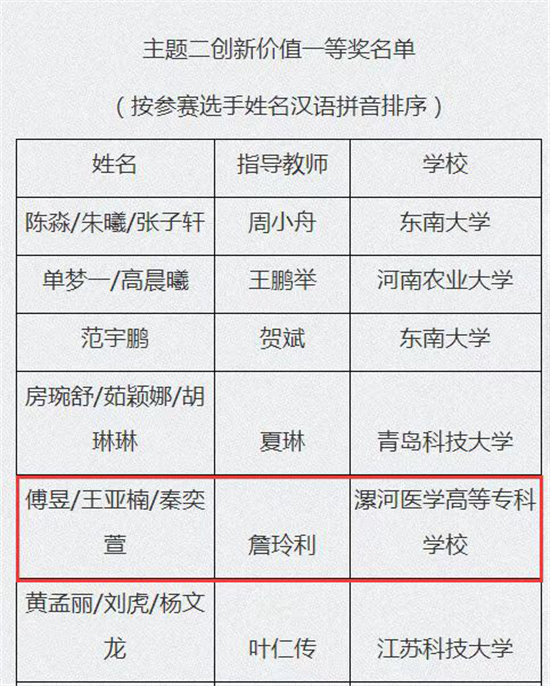 漯河医专在第五届全国大学生创新体验竞赛中斩获10项大奖_fororder_图片26