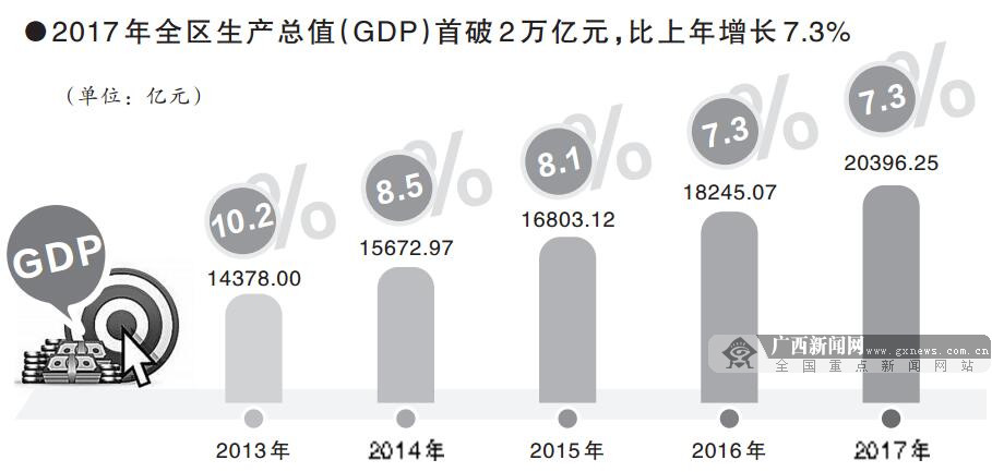 【广西要闻】（内容页标题）地区生产总值首破二万亿元 广西经济站上新起点（首页标题）地区生产总值首破二万亿元