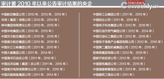 2015国家审计报告出炉 部分央企损失超百亿