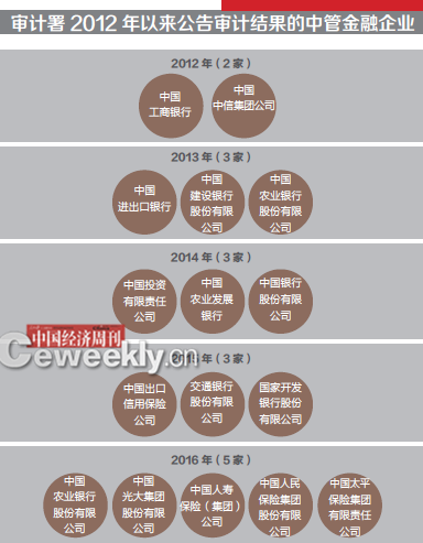 2015国家审计报告出炉 部分央企损失超百亿