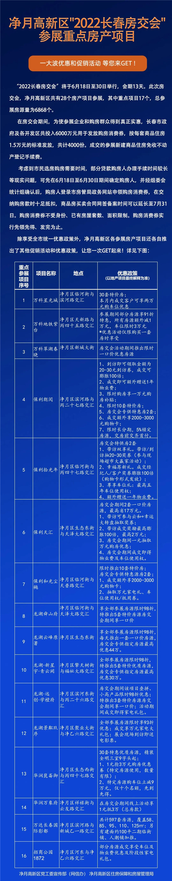 长春市净月高新区28个房产项目亮相“2022长春房交会”_fororder_吉林8