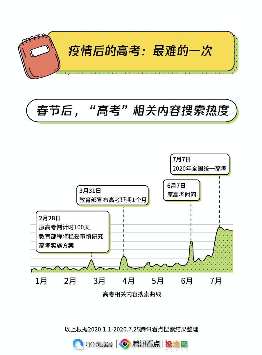 腾讯看点发布高考搜索大数据报告 了解各地区用户填报志愿最关注的事