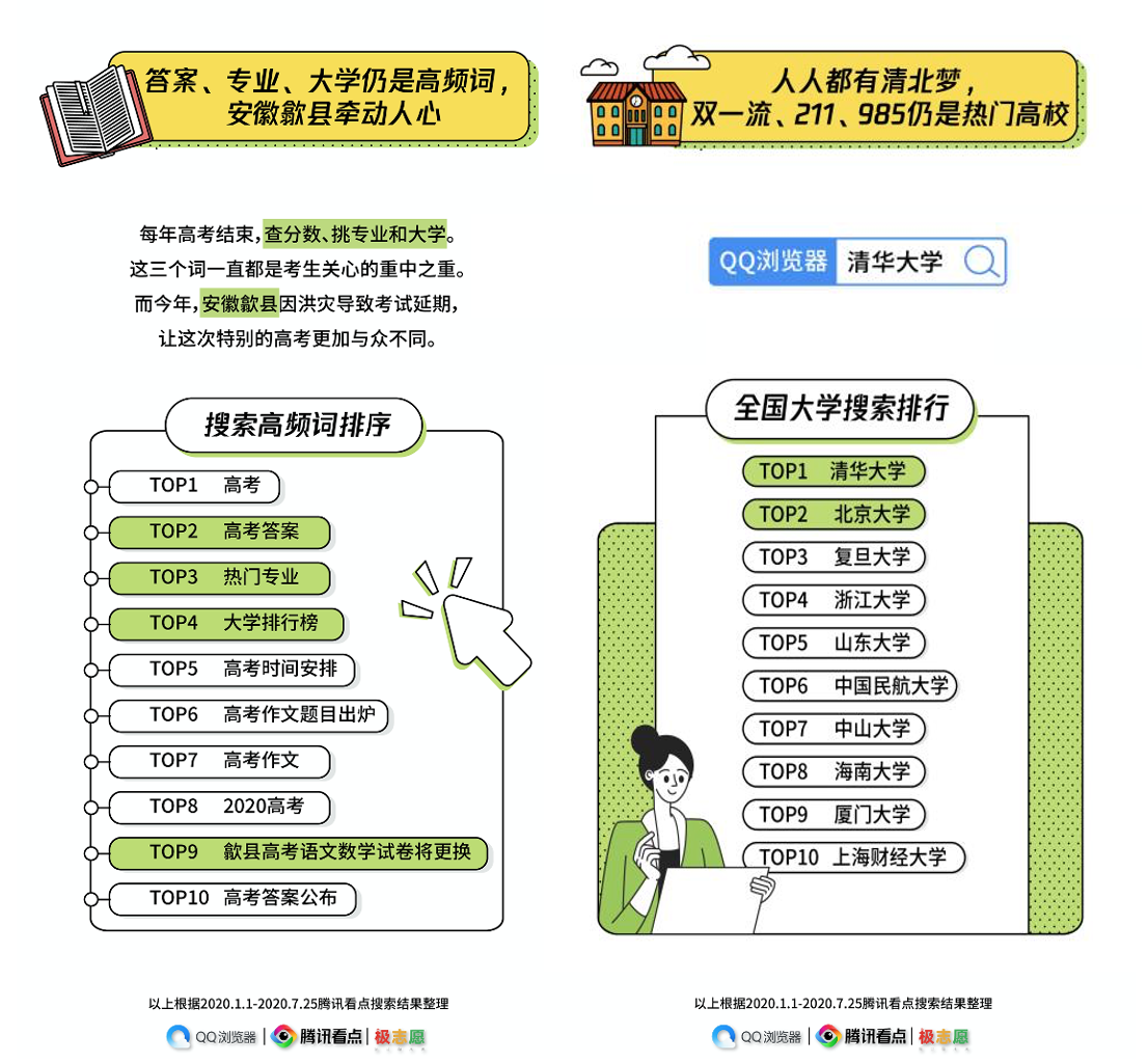 腾讯看点发布高考搜索大数据报告 了解各地区用户填报志愿最关注的事