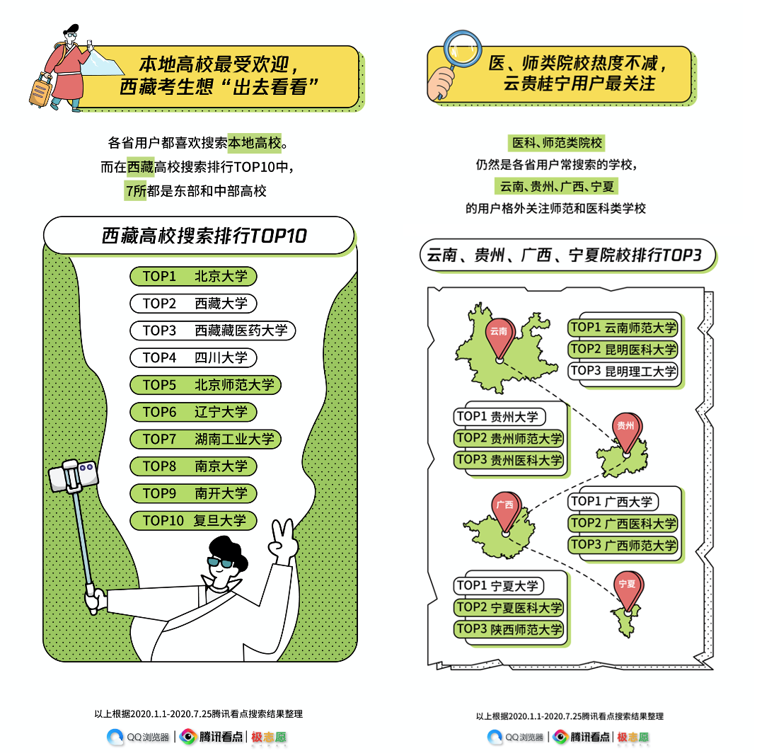 腾讯看点发布高考搜索大数据报告 了解各地区用户填报志愿最关注的事_fororder_04