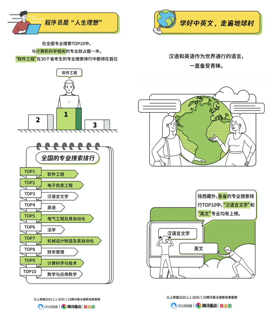 腾讯看点发布高考搜索大数据报告 了解各地区用户填报志愿最关注的事_fororder_03