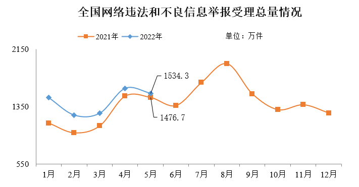 2022年5月全国受理网络违法和不良信息举报1534.3万件_fororder_微信图片_20220621111520