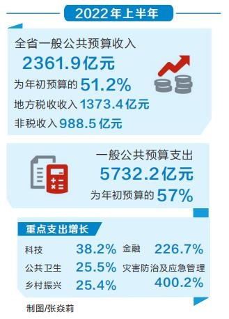 2022年上半年 河南省财政收支实现“双过半”