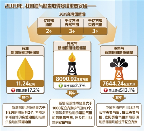 中国油气更具“底气”！