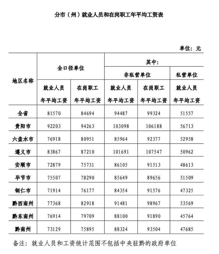 2021年贵州在岗职工年平均工资84694元