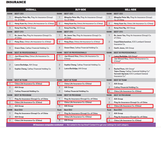 【保险】中国人寿获评“亚洲最受尊敬企业”等七项重奖