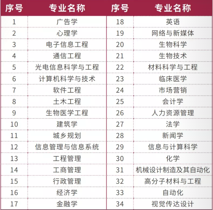 2022高招进行时丨深圳大学：普通本科计划招生7210人 新增3个中外合作办学专业 5个专业新增卓越班_fororder_1