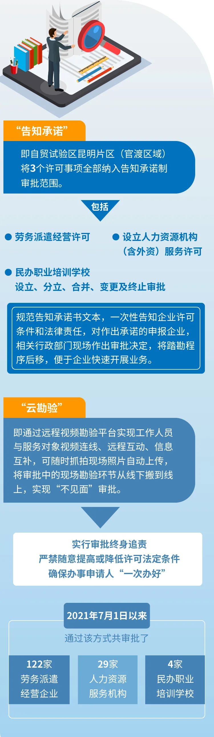 自贸试验区昆明片区（官渡区域）：1天办完人力资源行政许可_fororder_3