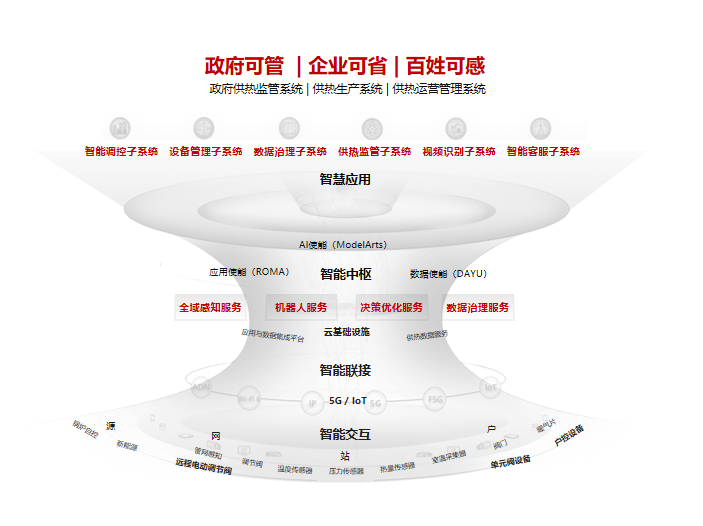 华为云聚焦黑河 持续打造智慧供热示范区