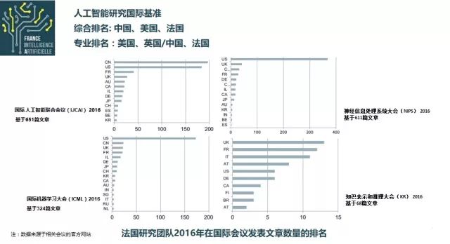 人工智能渐热 或成中法合作新领域