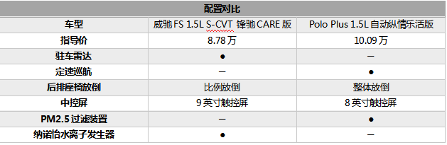 威驰对比POLO 要省心耐用选谁更合适？