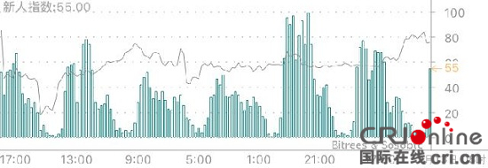 今日币价：价格三次突破阻力 新人持续攀高