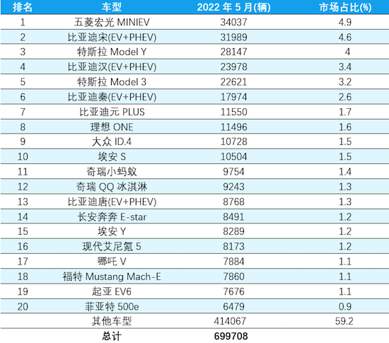 全球5月新能源车销量排行TOP 20：比亚迪5车上榜_fororder_e7ba74fddb394210a673b40efc9f621e