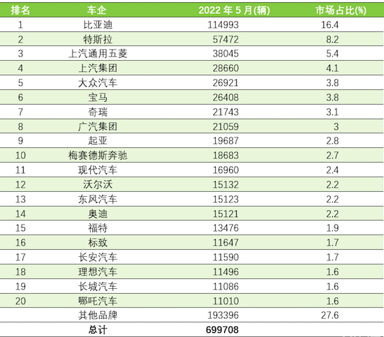 全球5月新能源车销量排行TOP 20：比亚迪5车上榜_fororder_59df99b341594de49ee0697c9ab52088