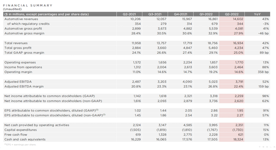 特斯拉2022年Q2财报发布 四大工厂“电力全开”创产量纪录_fororder_image001