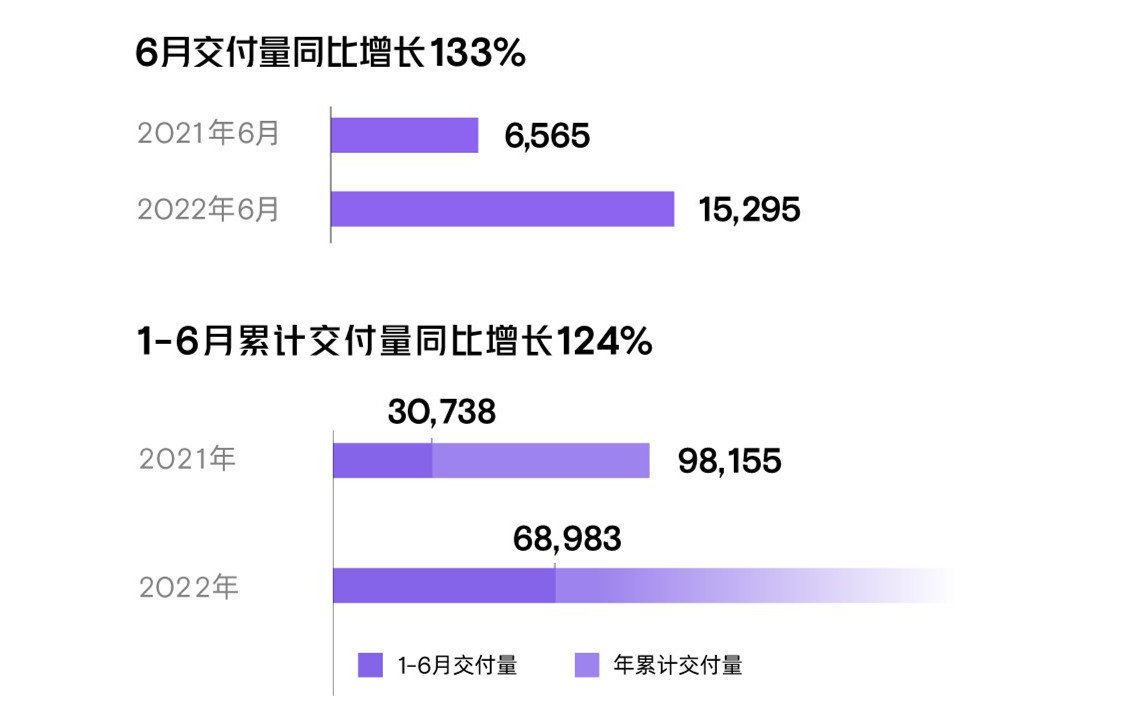 造车新势力6月战报：小鹏汽车包揽月度、季度、上半年销冠_fororder_image002