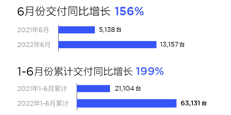 造车新势力6月战报：小鹏汽车包揽月度、季度、上半年销冠_fororder_image004