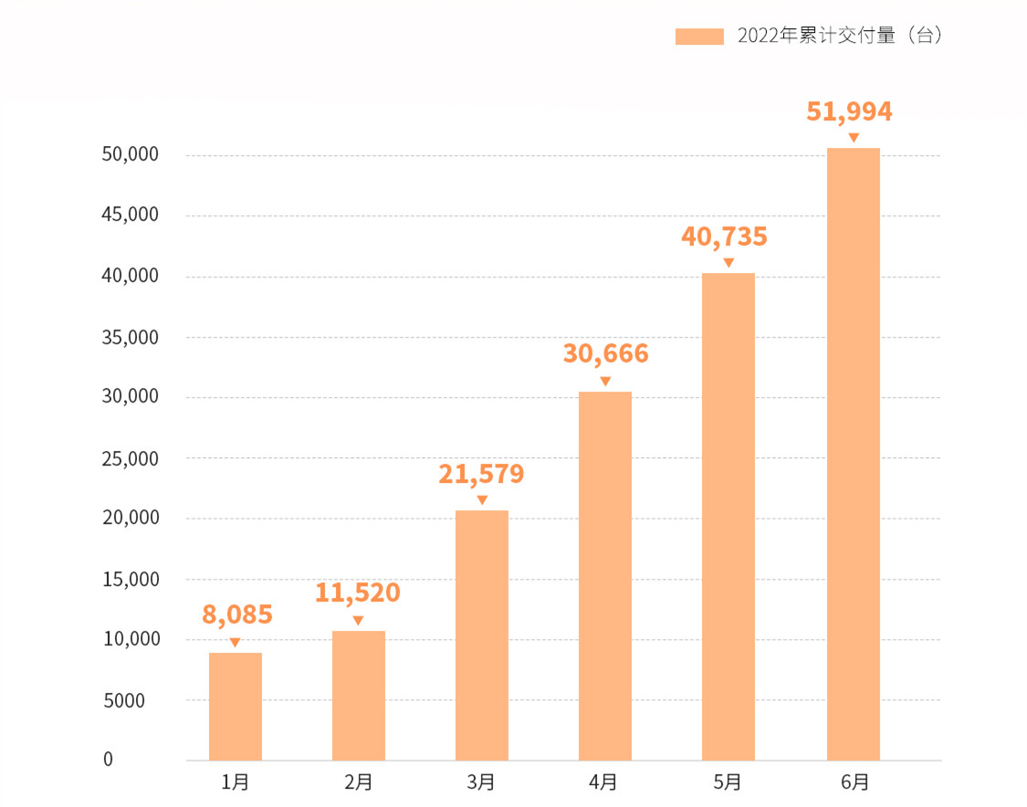 造车新势力6月战报：小鹏汽车包揽月度、季度、上半年销冠_fororder_image011