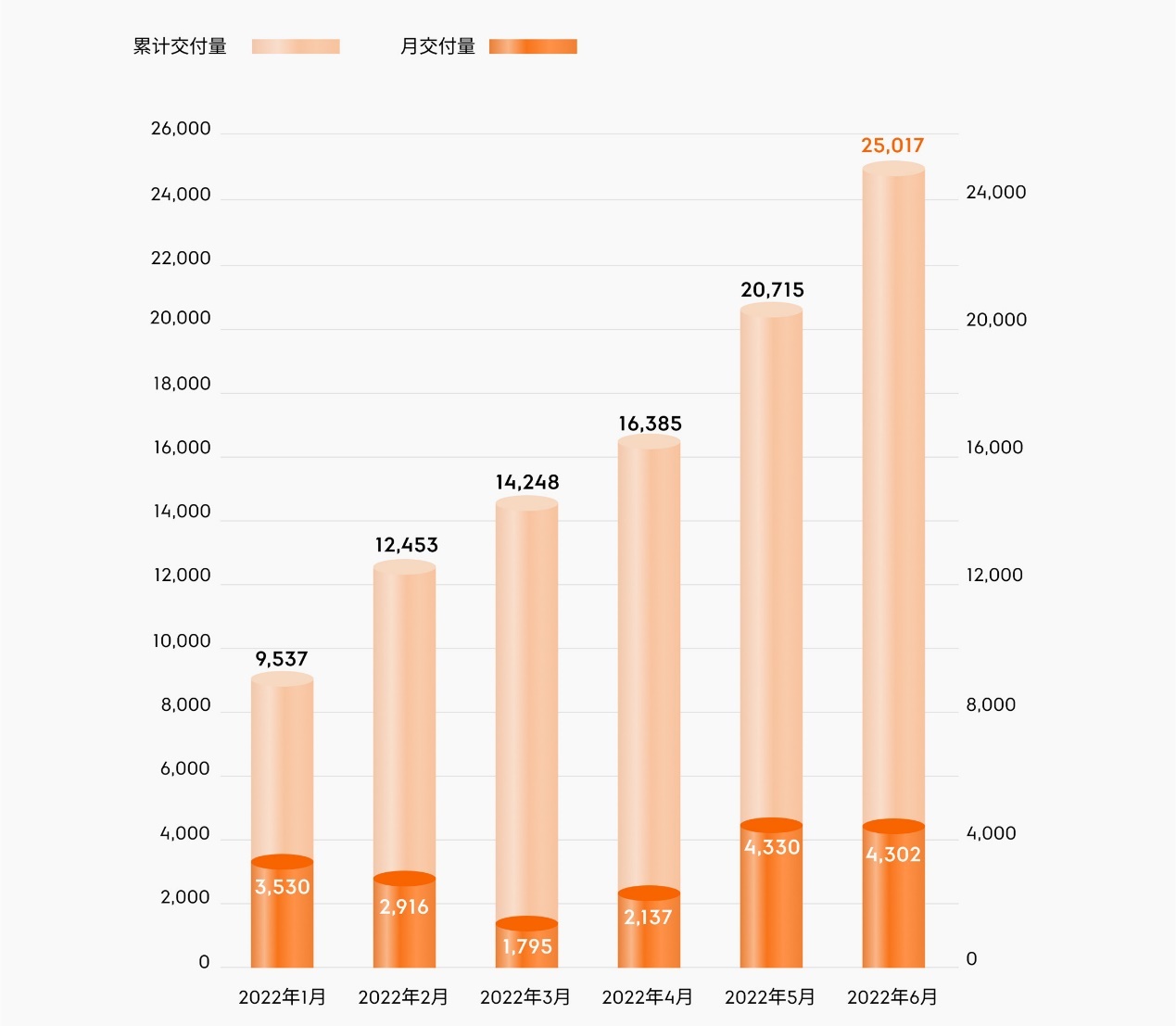 造车新势力6月战报：小鹏汽车包揽月度、季度、上半年销冠_fororder_image016