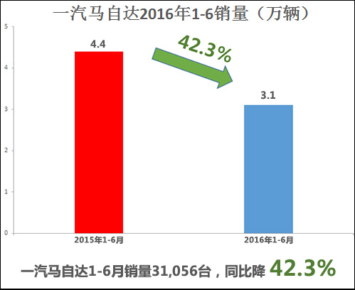 车企期中考试成绩公布 一汽马自达长安拖后腿