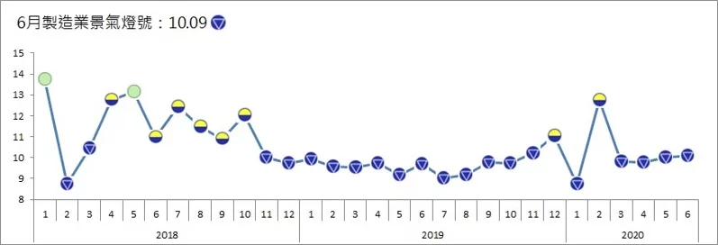 台湾制造业景气连续四个月衰退 下半年形势依旧不明朗