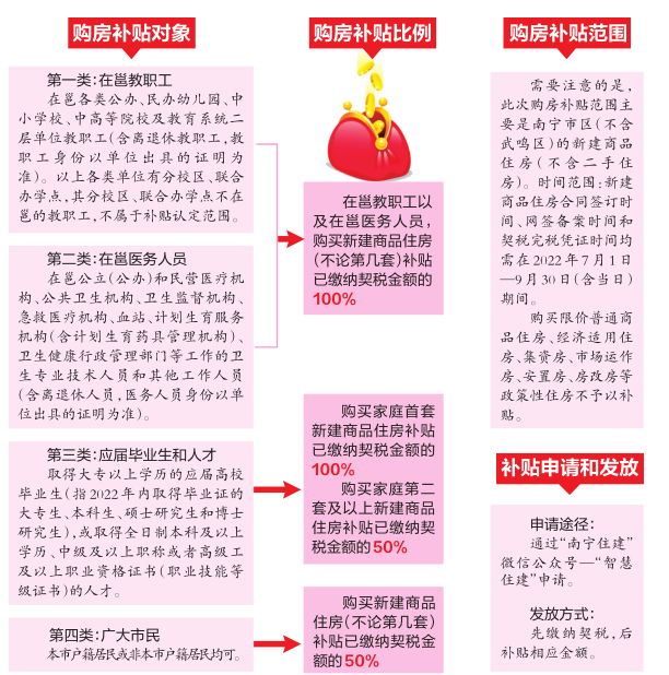 四类人群可享福利 在邕教师买新房可享100%契税补贴