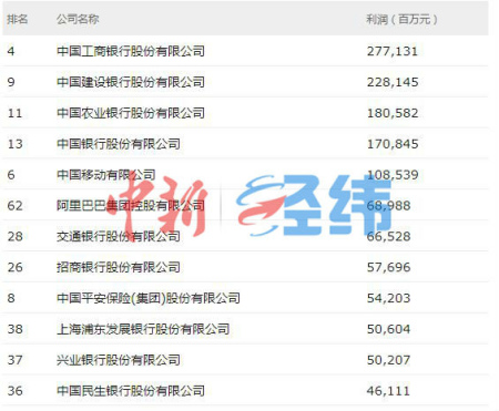 《财富》中国500强出炉 “工建农中”依旧最赚钱