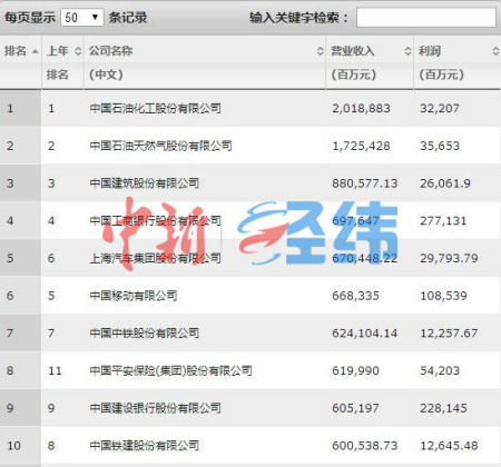 《财富》中国500强出炉 “工建农中”依旧最赚钱