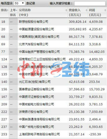 《财富》中国500强出炉 “工建农中”依旧最赚钱