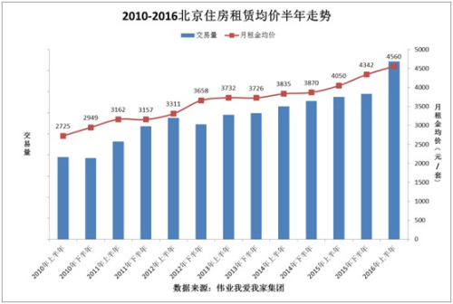 北漂租房调查：月租跳涨千元 律师不愿接租房维权案