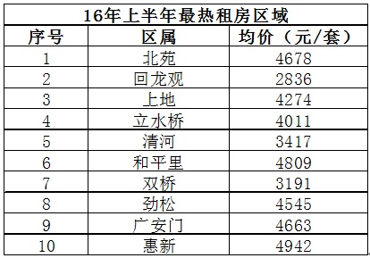 北漂租房调查：月租跳涨千元 律师不愿接租房维权案