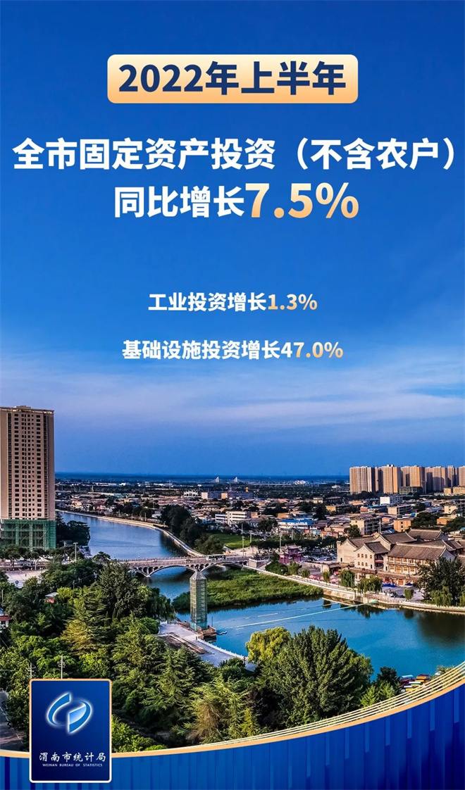 陕西渭南上半年经济平稳增长