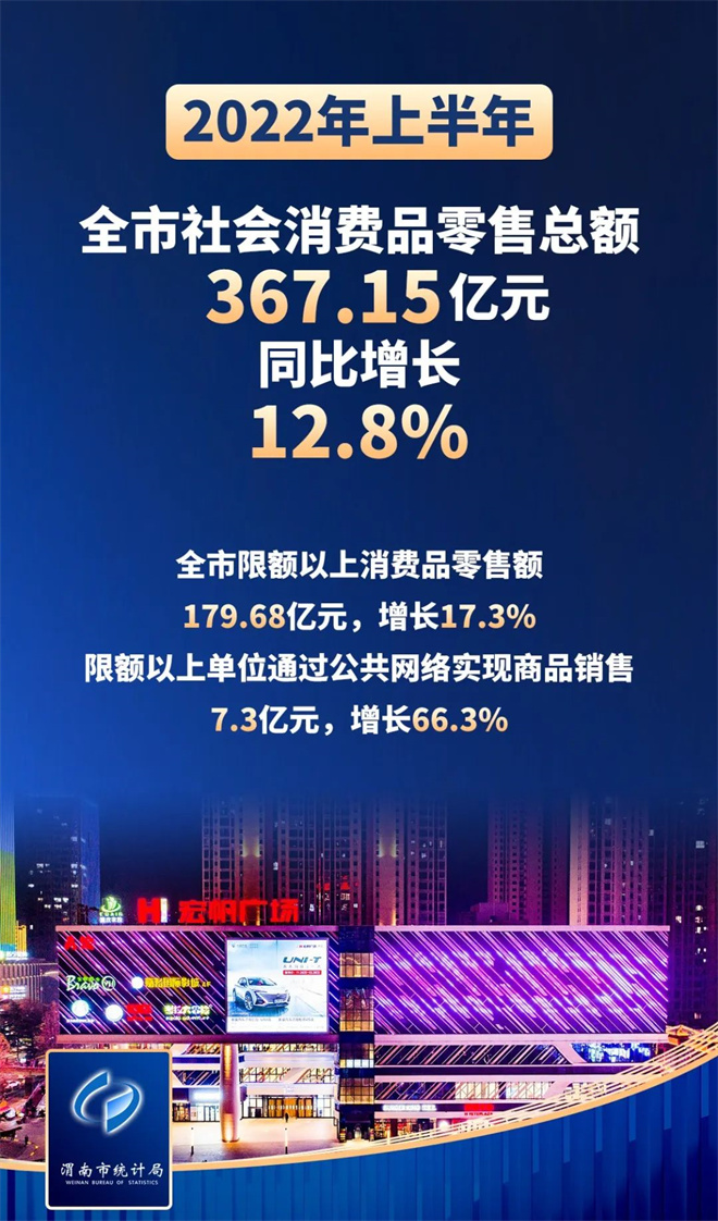 陕西渭南上半年经济平稳增长