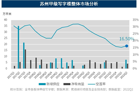 2022年二季度苏州写字楼市场需求受阻成交放缓 市场活力有待复苏_fororder_11