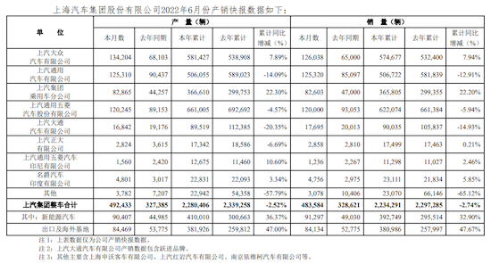 同比大涨近五成 上汽集团发布6月产销快报_fororder_image001