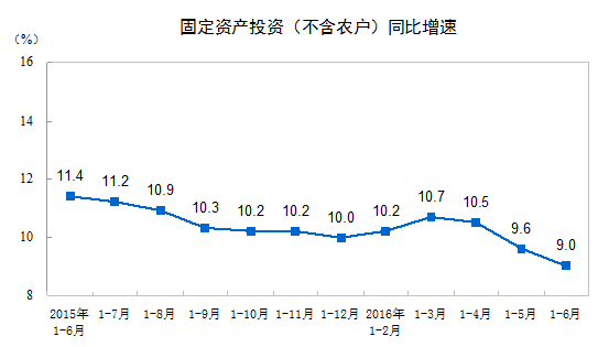 2016年1-6月份全国固定资产投资（不含农户）增长9%